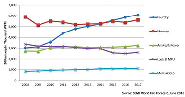 Installed capacity by product type.